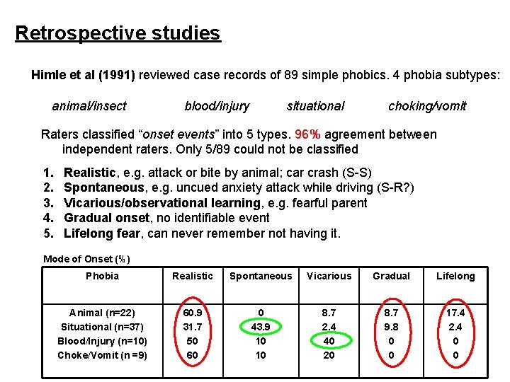 Retrospective studies Himle et al (1991) reviewed case records of 89 simple phobics. 4