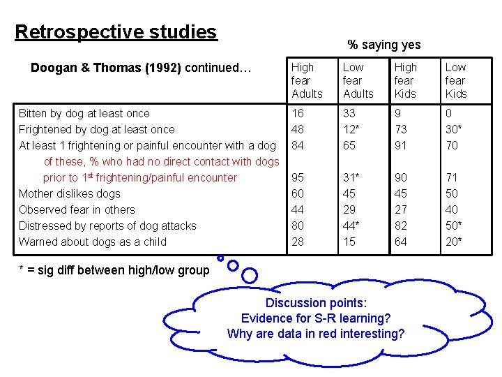 Retrospective studies % saying yes Doogan & Thomas (1992) continued… Bitten by dog at