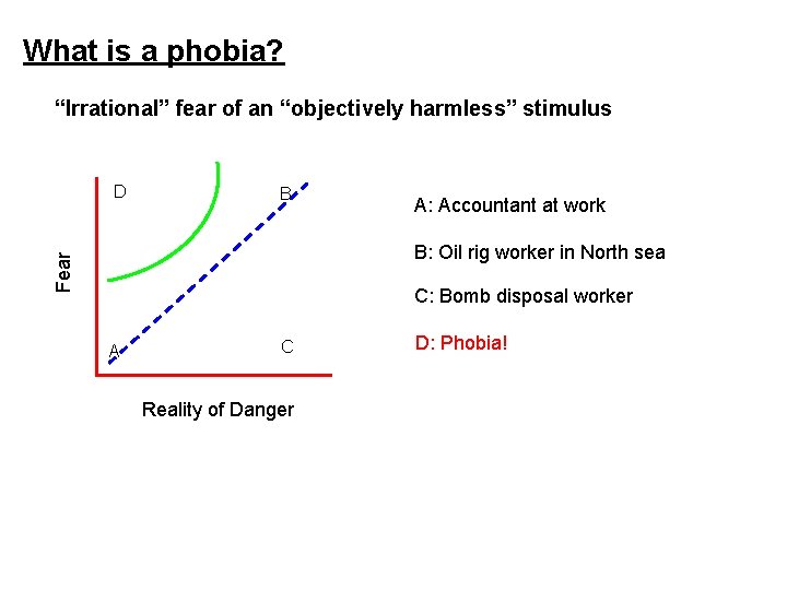 What is a phobia? “Irrational” fear of an “objectively harmless” stimulus D B A: