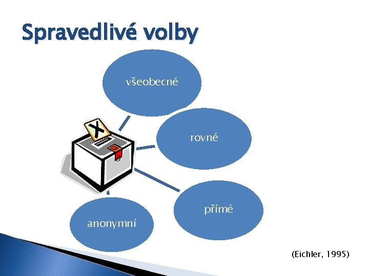 Spravedlivé volby všeobecné rovné anonymní přímé (Eichler, 1995) 