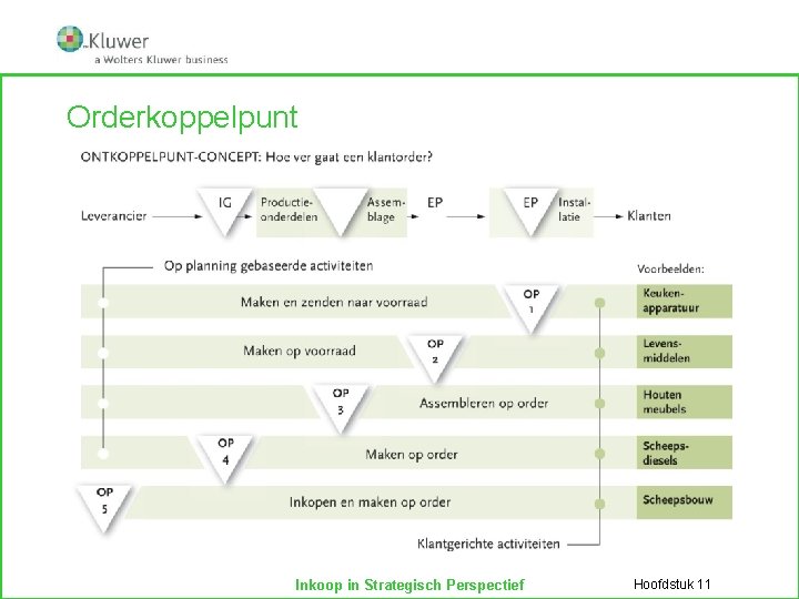 Orderkoppelpunt Inkoop in Strategisch Perspectief Hoofdstuk 11 