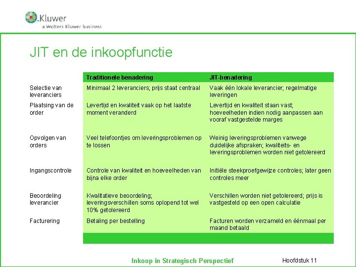 JIT en de inkoopfunctie Traditionele benadering JIT-benadering Selectie van leveranciers Minimaal 2 leveranciers; prijs