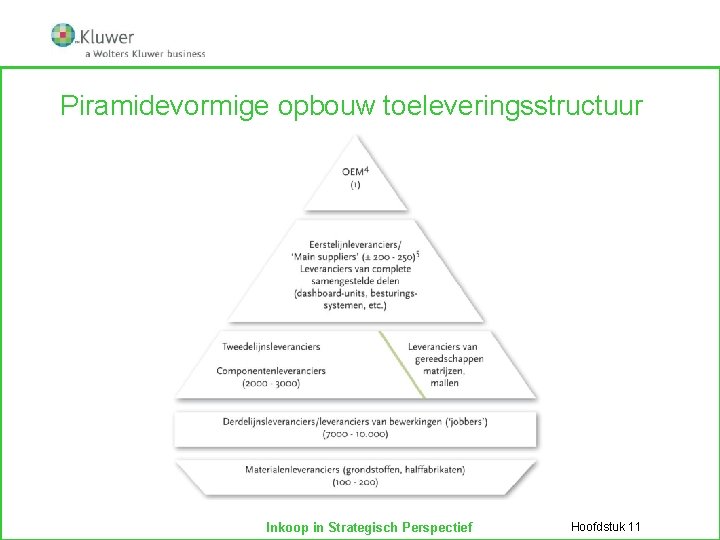 Piramidevormige opbouw toeleveringsstructuur Inkoop in Strategisch Perspectief Hoofdstuk 11 