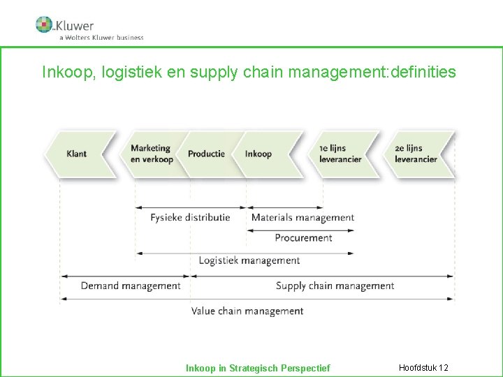 Inkoop, logistiek en supply chain management: definities Inkoop in Strategisch Perspectief Hoofdstuk 12 