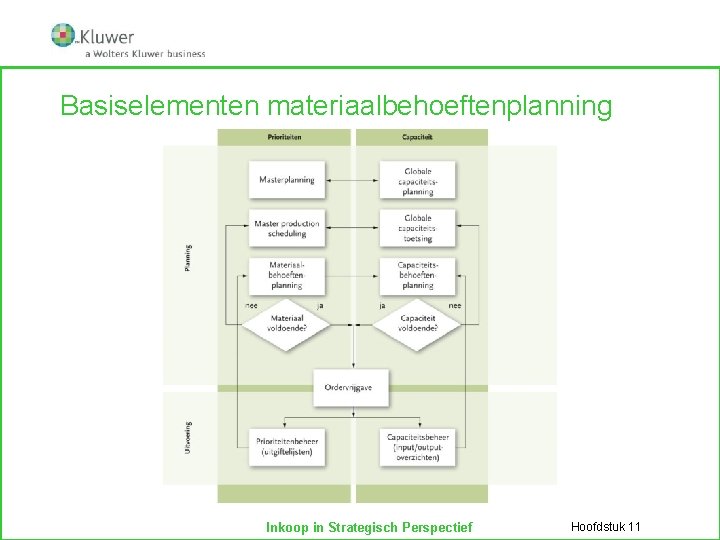 Basiselementen materiaalbehoeftenplanning Inkoop in Strategisch Perspectief Hoofdstuk 11 