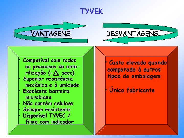 TYVEK VANTAGENS • Compatível com todos • • • os processos de esterilização (seco) TYVEK VANTAGENS • Compatível com todos • • • os processos de esterilização (seco)