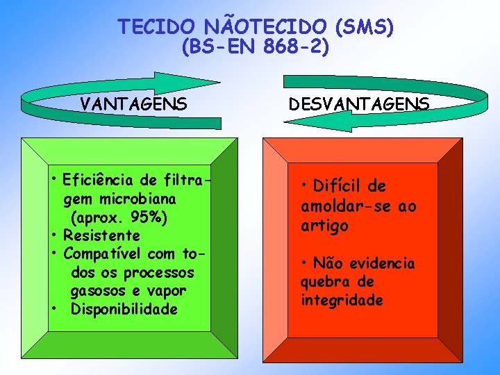 TECIDO NÃOTECIDO (SMS) (BS-EN 868 -2) VANTAGENS DESVANTAGENS • Eficiência de filtra- • Difícil TECIDO NÃOTECIDO (SMS) (BS-EN 868 -2) VANTAGENS DESVANTAGENS • Eficiência de filtra- • Difícil