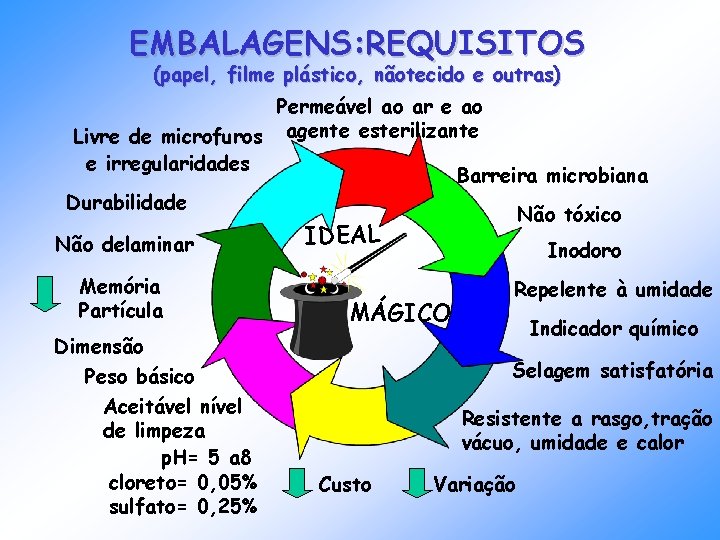 EMBALAGENS: REQUISITOS (papel, filme plástico, nãotecido e outras) Permeável ao ar e ao Livre EMBALAGENS: REQUISITOS (papel, filme plástico, nãotecido e outras) Permeável ao ar e ao Livre