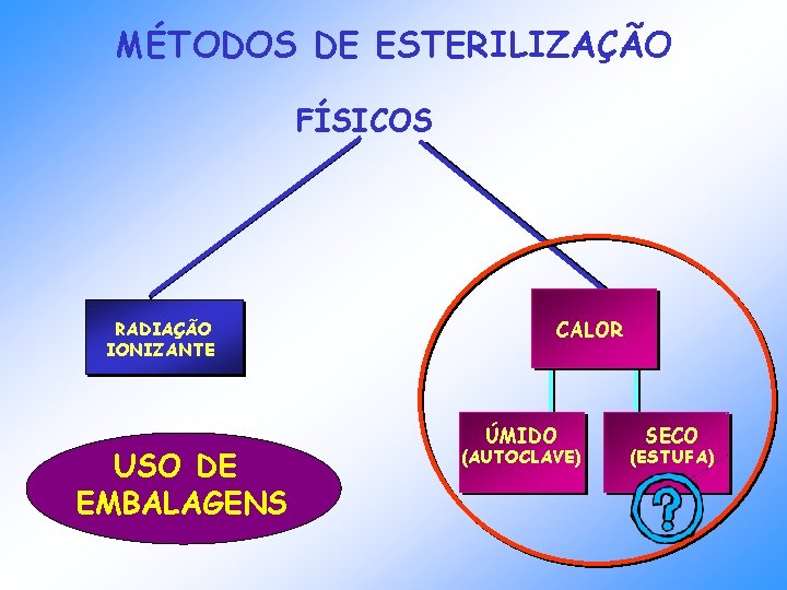 MÉTODOS DE ESTERILIZAÇÃO FÍSICOS RADIAÇÃO IONIZANTE USO DE EMBALAGENS CALOR ÚMIDO (AUTOCLAVE) SECO (ESTUFA) MÉTODOS DE ESTERILIZAÇÃO FÍSICOS RADIAÇÃO IONIZANTE USO DE EMBALAGENS CALOR ÚMIDO (AUTOCLAVE) SECO (ESTUFA)