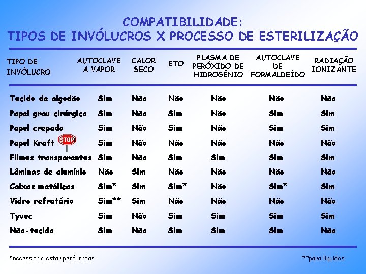 COMPATIBILIDADE: TIPOS DE INVÓLUCROS X PROCESSO DE ESTERILIZAÇÃO TIPO DE INVÓLUCRO AUTOCLAVE A VAPOR COMPATIBILIDADE: TIPOS DE INVÓLUCROS X PROCESSO DE ESTERILIZAÇÃO TIPO DE INVÓLUCRO AUTOCLAVE A VAPOR