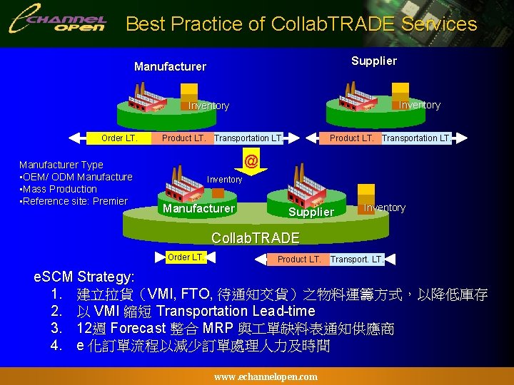 Best Practice of Collab. TRADE Services Supplier Manufacturer Inventory Order LT. Manufacturer Type •