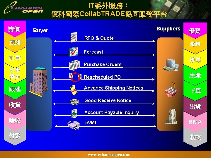 IT委外服務： 億科國際Collab. TRADE協同服務平台 詢價 Suppliers Buyer 報價 RFQ & Quote 預測 備料 Forecast 訂單