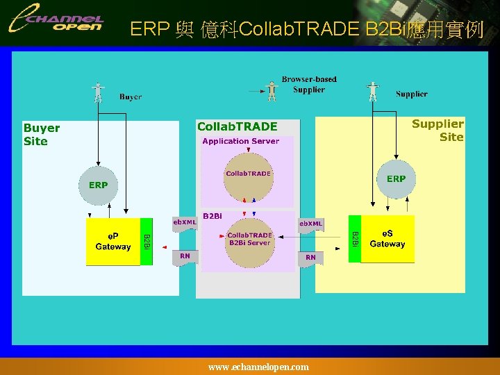 ERP 與 億科Collab. TRADE B 2 Bi應用實例 www. echannelopen. com 