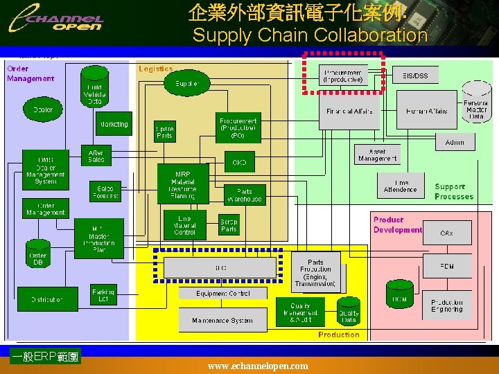 企業外部資訊電子化案例: Supply Chain Collaboration 一般ERP範圍 www. echannelopen. com 