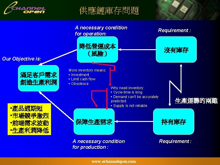 供應鏈庫存問題 A necessary condition for operation: Our Objective is: 滿足客戶需求 創造生產利潤 • 產品週期短 •