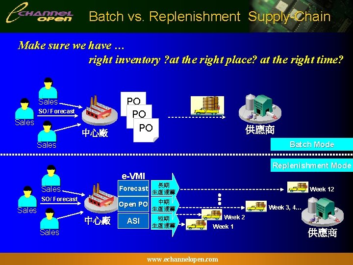Batch vs. Replenishment Supply-Chain Make sure we have … right inventory ? at the