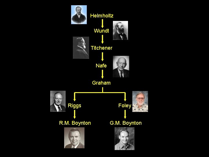 Helmholtz Wundt Titchener Nafe Graham Riggs Foley R. M. Boynton G. M. Boynton 