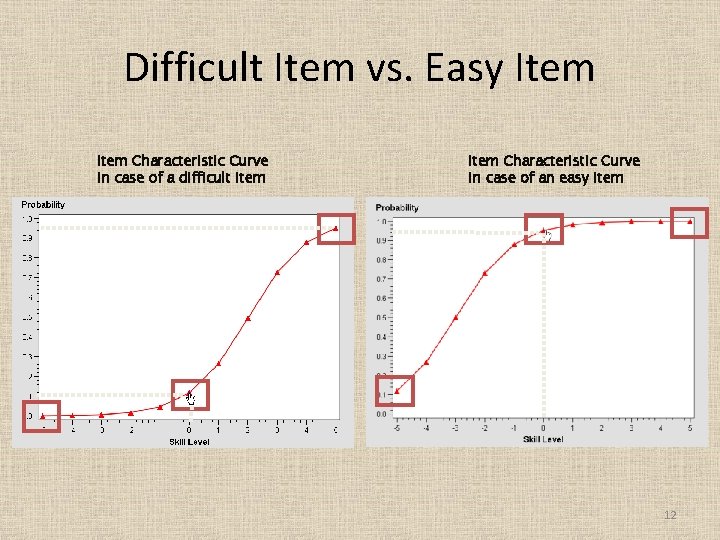Difficult Item vs. Easy Item Characteristic Curve in case of a difficult item Item