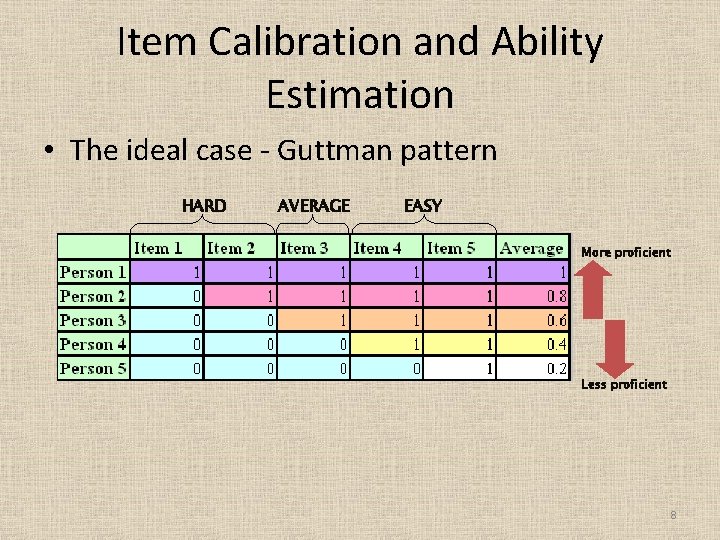 Item Calibration and Ability Estimation • The ideal case - Guttman pattern HARD AVERAGE