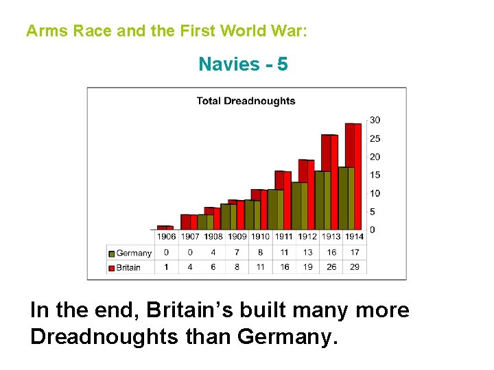 Arms Race and the First World War: Navies - 5 In the end, Britain’s