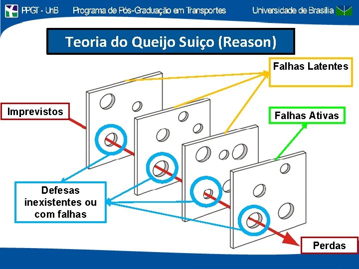 Teoria do Queijo Suiço (Reason) Falhas Latentes Imprevistos Falhas Ativas Defesas inexistentes ou com