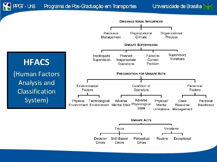 HFACS (Human Factors Analysis and Classification System) 