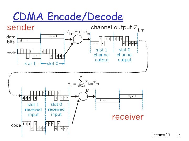 CDMA Encode/Decode Lecture 15 14 