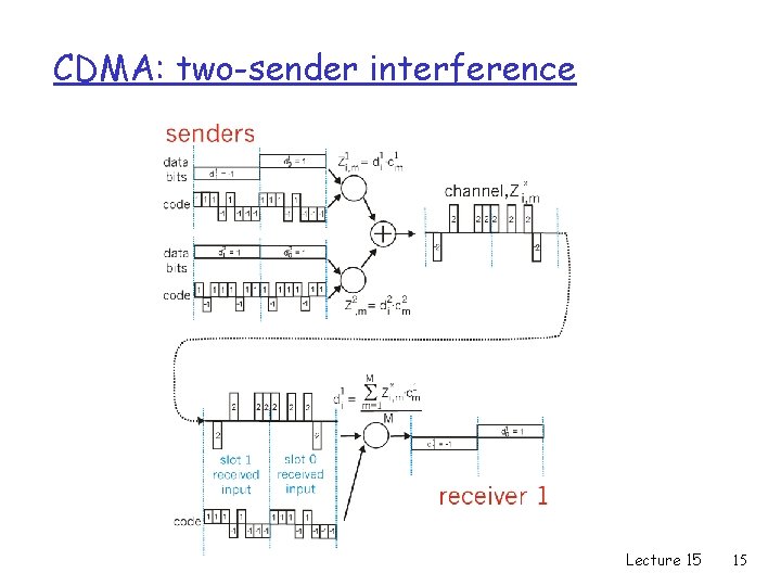 CDMA: two-sender interference Lecture 15 15 