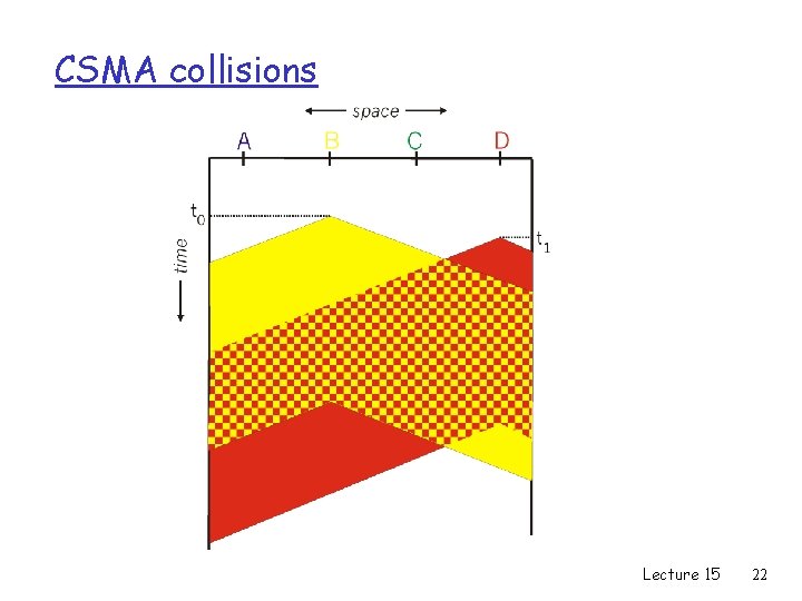 CSMA collisions Lecture 15 22 