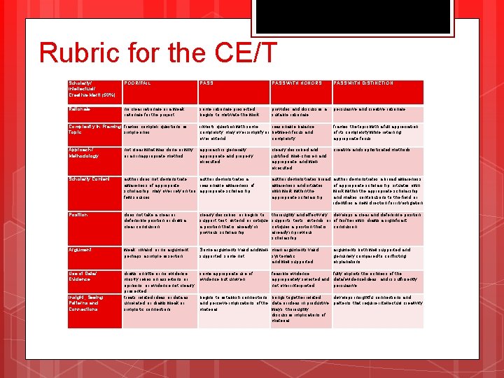 Rubric for the CE/T Scholarly/ Intellectual/ Creative Merit (50%) POOR/FAIL Rationale no clear rationale