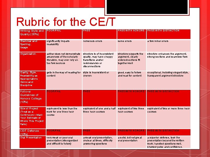 Rubric for the CE/T Writing Style and POOR/FAIL Quality (30%) PASS WITH HONORS PASS