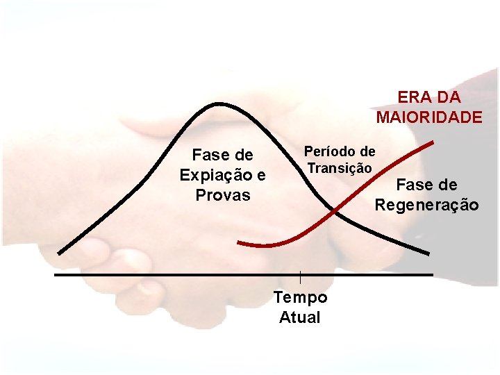 ERA DA MAIORIDADE Fase de Expiação e Provas Período de Transição Fase de Regeneração