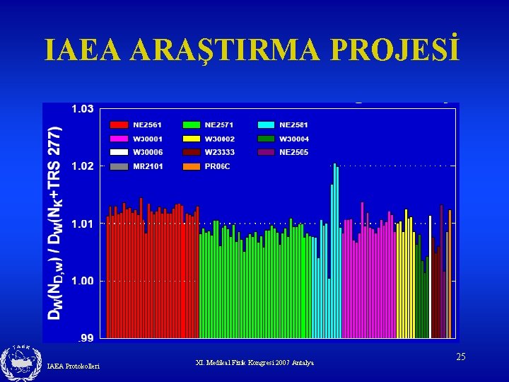 IAEA ARAŞTIRMA PROJESİ IAEA Protokolleri XI. Medikal Fizik Kongresi 2007 Antalya 25 