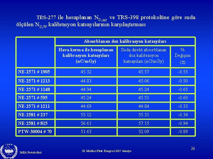  TRS-277 ile hesaplanan ND, air ve TRS-398 protokolüne göre suda ölçülen ND, W