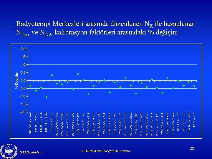 Radyoterapi Merkezleri arasında düzenlenen NK ile hesaplanan NDair ve NDW kalibrasyon faktörleri arasındaki % Radyoterapi Merkezleri arasında düzenlenen NK ile hesaplanan NDair ve NDW kalibrasyon faktörleri arasındaki %