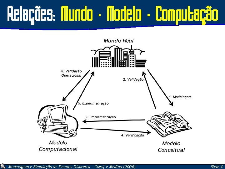 Relações: Mundo – Modelo - Computação Modelagem e Simulação de Eventos Discretos – Chwif