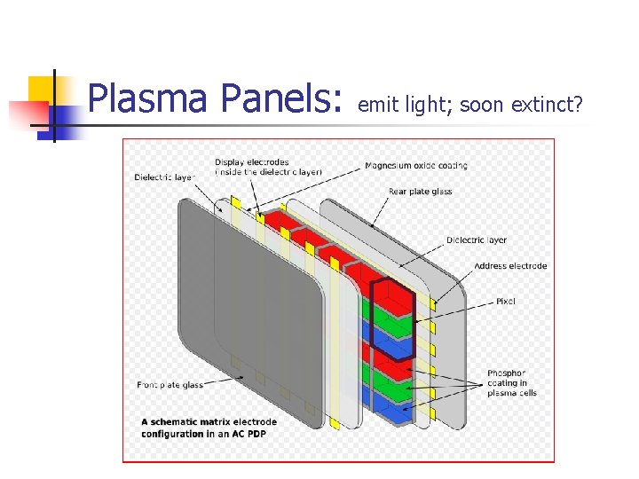 Plasma Panels: emit light; soon extinct? 