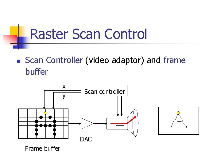 Raster Scan Control n Scan Controller (video adaptor) and frame buffer x y Scan