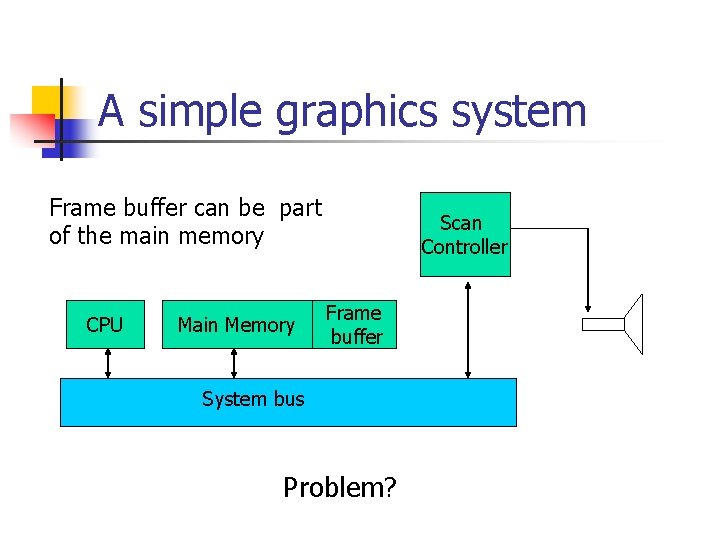 A simple graphics system Frame buffer can be part of the main memory CPU