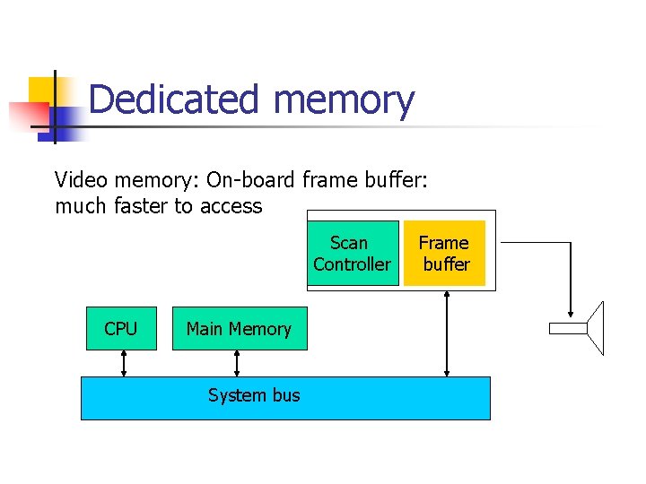 Dedicated memory Video memory: On-board frame buffer: much faster to access Scan Controller CPU