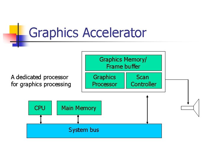 Graphics Accelerator Graphics Memory/ Frame buffer A dedicated processor for graphics processing CPU Graphics