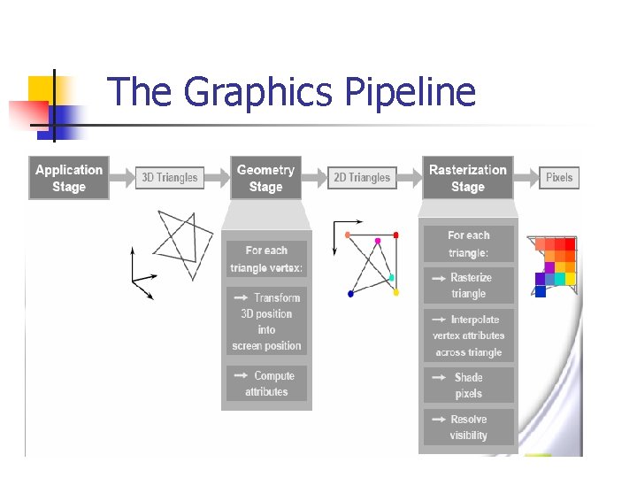 The Graphics Pipeline 