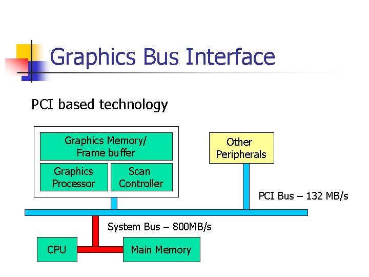 Graphics Bus Interface PCI based technology Graphics Memory/ Frame buffer Graphics Processor Other Peripherals