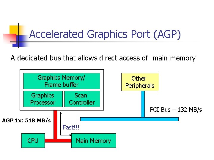 Accelerated Graphics Port (AGP) A dedicated bus that allows direct access of main memory