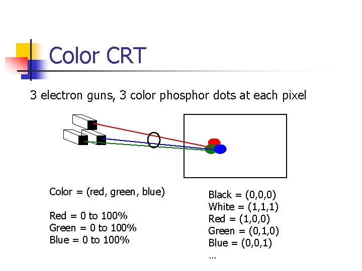 Color CRT 3 electron guns, 3 color phosphor dots at each pixel Color =