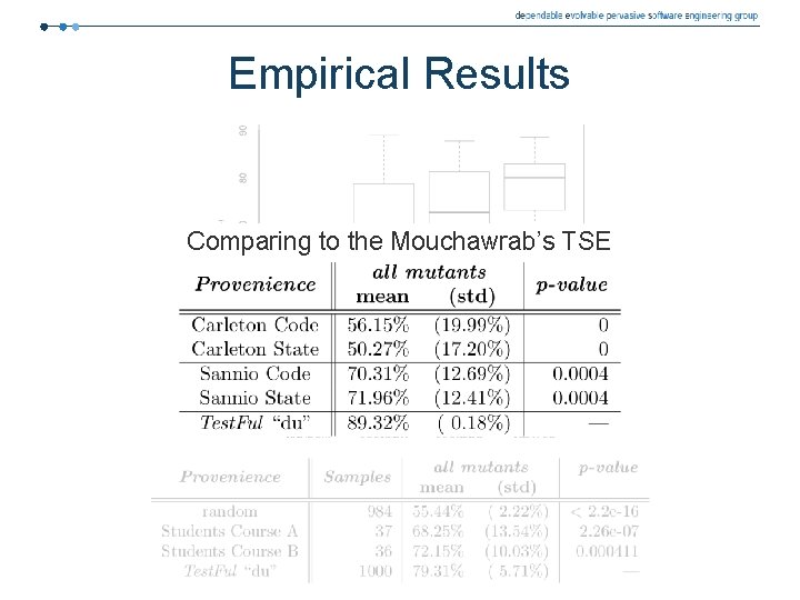 Empirical Results Comparing to the Mouchawrab’s TSE Empirical Results Comparing to the Mouchawrab’s TSE