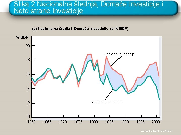 Slika 2 Nacionalna štednja, Domaće Investicije i Neto strane Investicije (a) Nacionalna štedja i