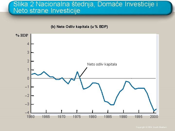 Slika 2 Nacionalna štednja, Domaće Investicije i Neto strane Investicije (b) Neto Odliv kapitala