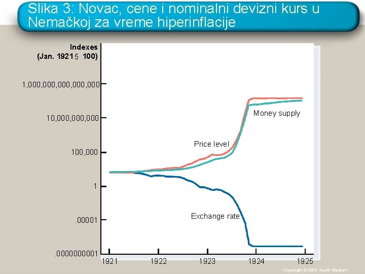 Slika 3: Novac, cene i nominalni devizni kurs u Nemačkoj za vreme hiperinflacije Indexes