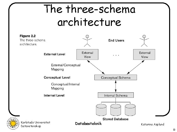 The three-schema architecture Karlstads Universitet Datavetenskap Databasteknik Katarina Asplund 13 